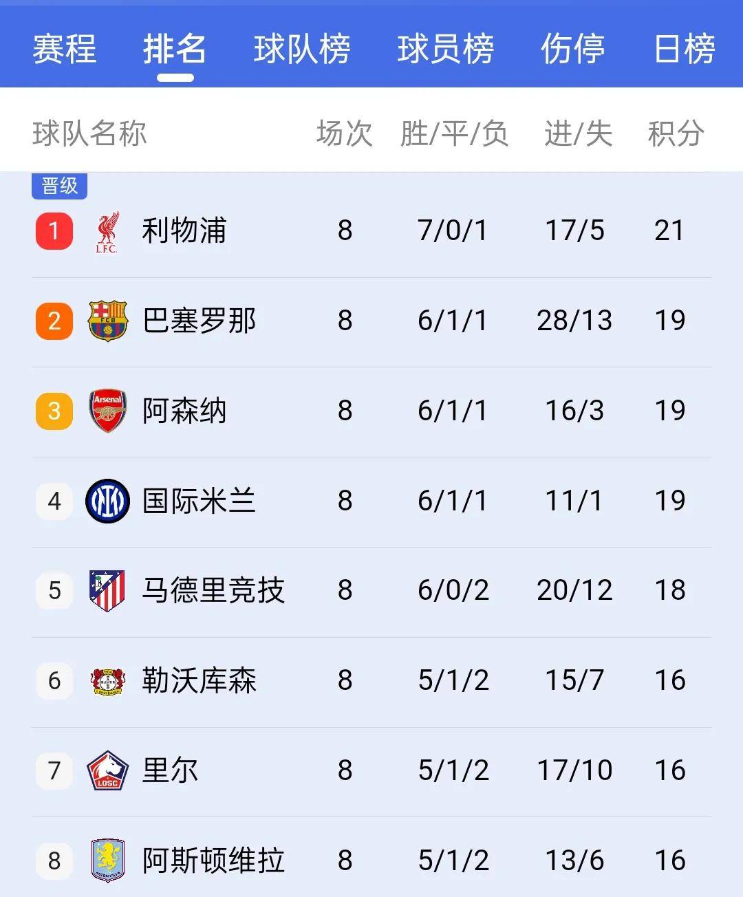 包含里尔客场告捷，稳居积分榜前列的词条