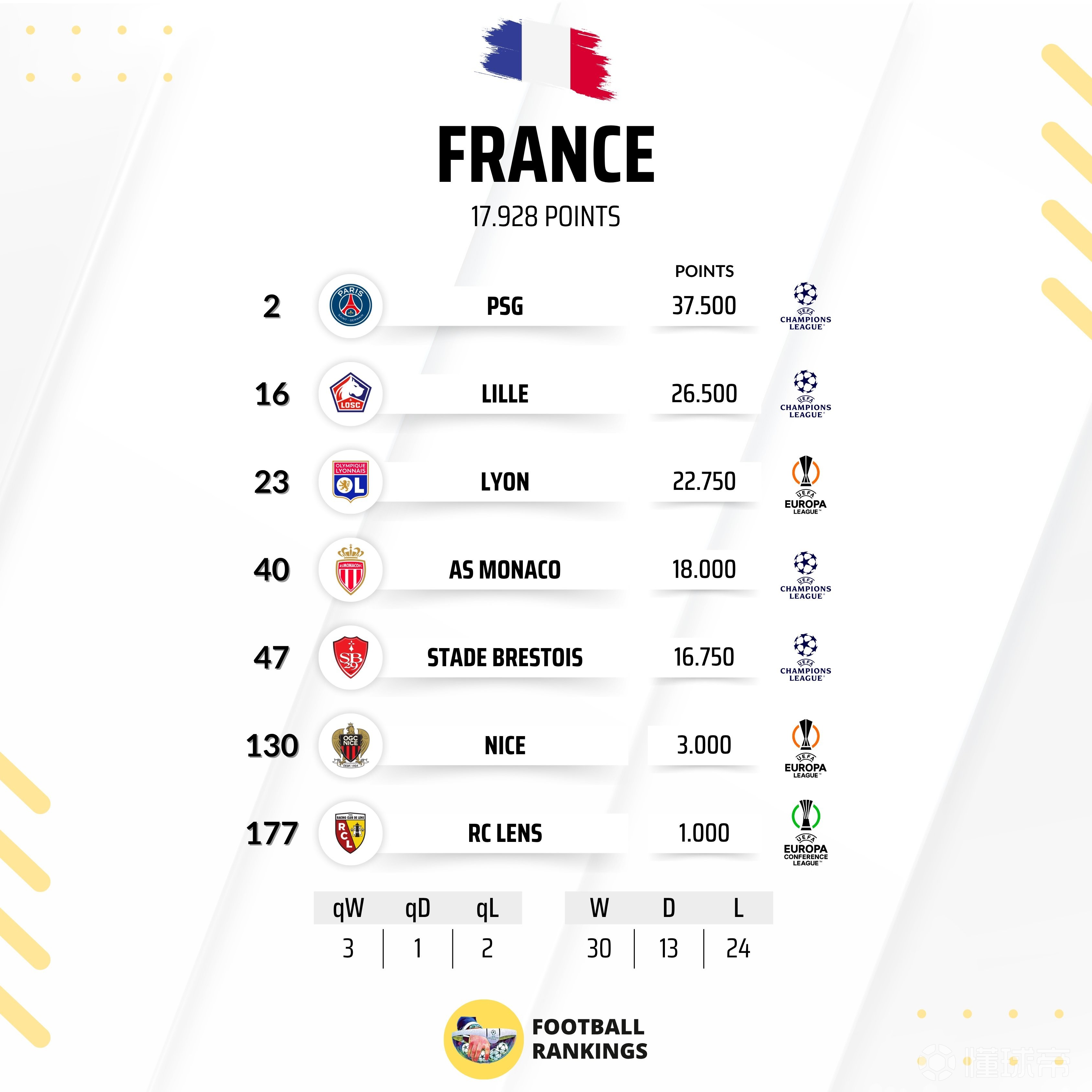 里昂球队遭遇连败，需调整阵容