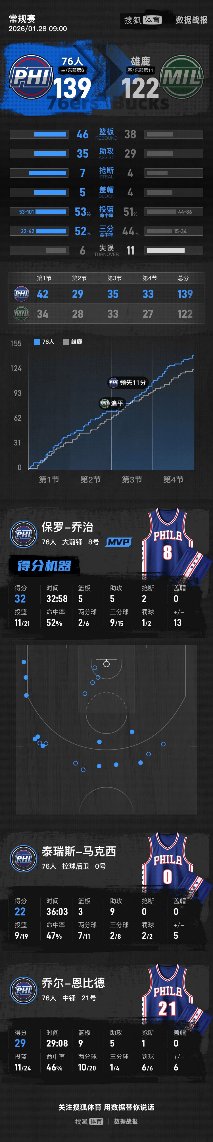 开云下载-76人关键战突围深圳队，乔治在奥运周期关键战接管比赛
